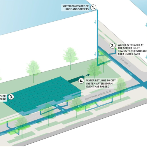 Infographic visual of stormwater management plan